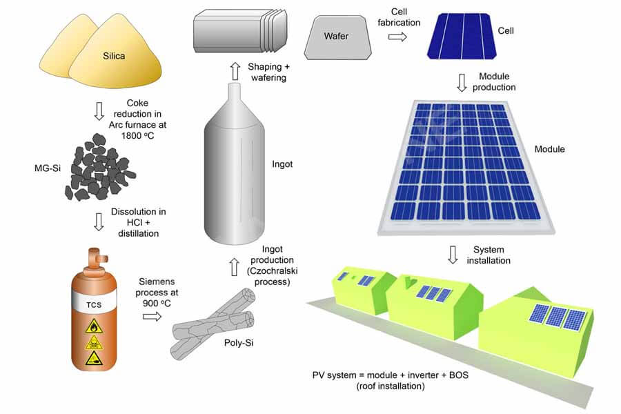 Solar Cell Manufacturing Process